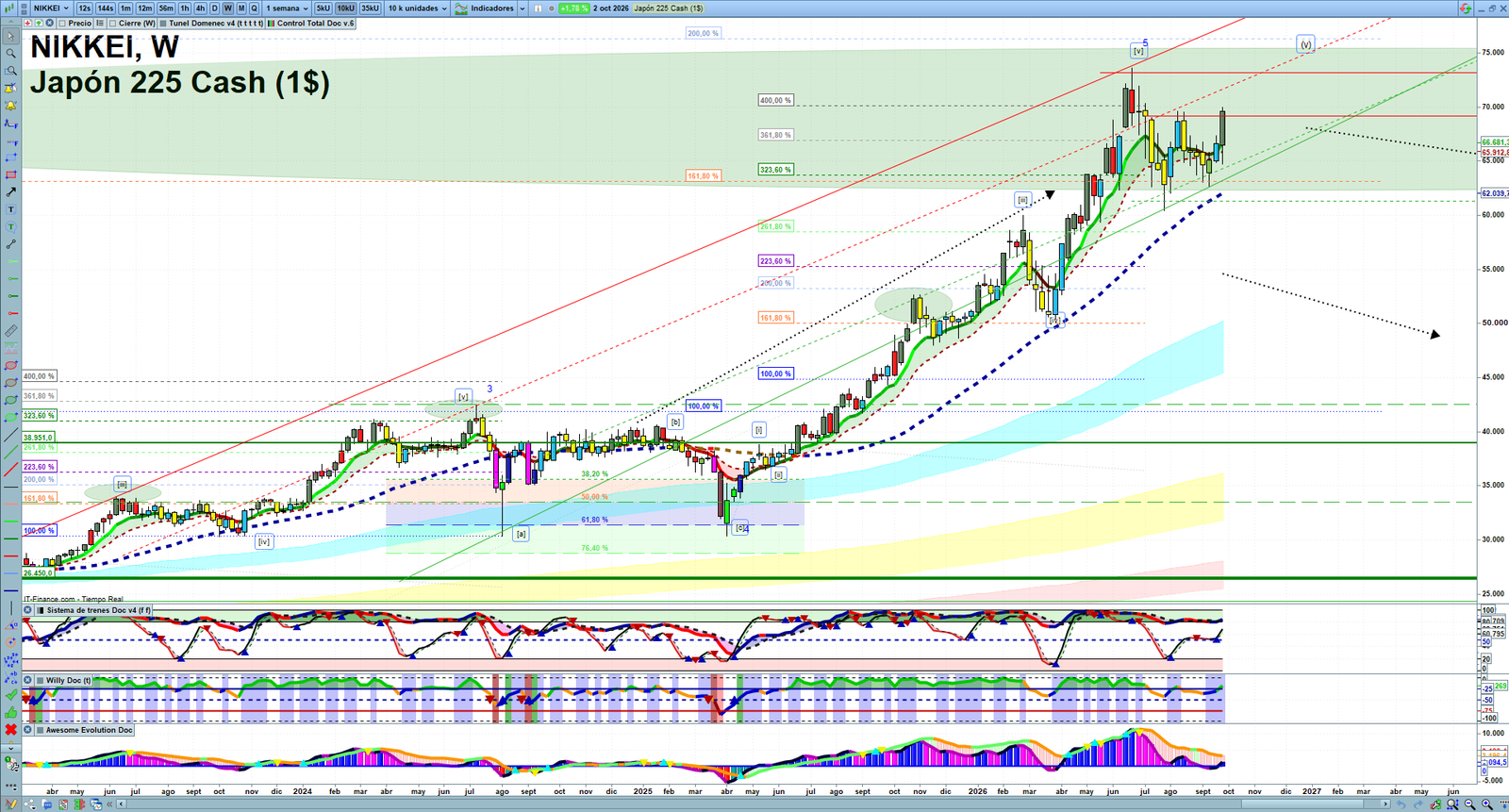 Nikkei weekly technical analysis chart reviewing price action, trend context and market structure